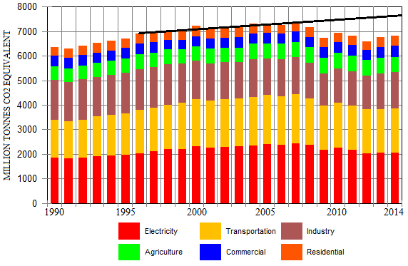 The Causes Of The Recent Decrease In Us Greenhouse Gas Emissions Energy Matters